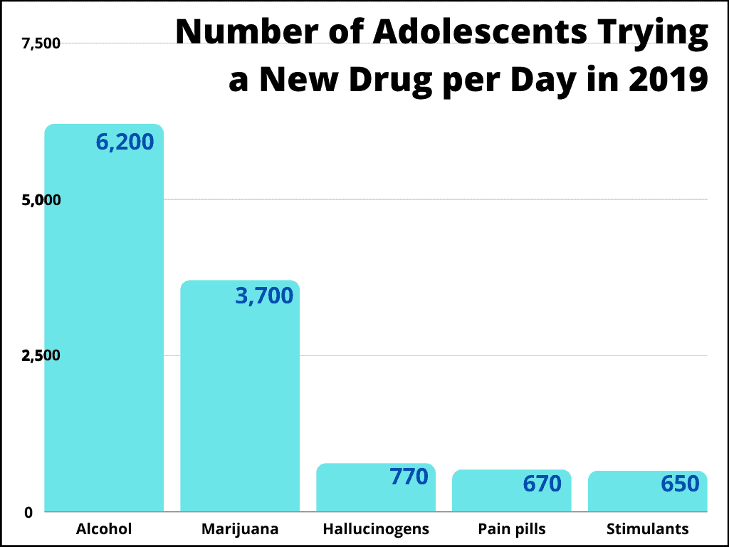 teen drug intervention